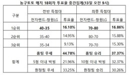 [토토투데이]‘PO진출 미확정’ 전자랜드-창원LG 박빙 전망
