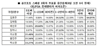 [토토투데이] 롯데렌터카 여자오픈 1R, 김효주 언더파 예상 1위