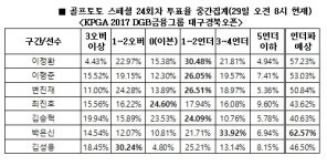 [토토투데이] 골프 스페셜 24회차, KPGA 대구경북오픈 1R 대상 발매