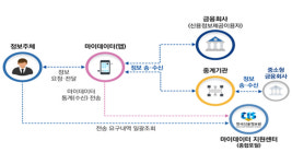 금융위, 마이데이터 가이드라인·지원센터 마련