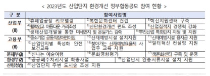 산업단지 환경개선사업 공모…올해 3700억원 지원