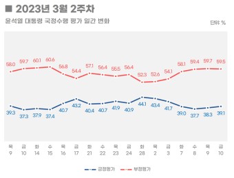尹지지율, '징용 배상안' 발표 후 하락…4주만에 30%대[리얼미터]