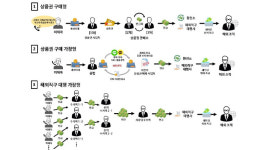 보이스피싱 자금 세탁에 상품권·해외직구까지…수금책 65명 검거