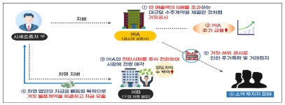 아치세무회계사무소세무사신동익 | '시세조종·기업사냥·사익편취' 국세청, 주식시장 악성 탈세자 27곳 세무조사