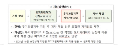 10·15대책 이전 거래 조합원 지위양도 인정…목동·여의도 등 구제