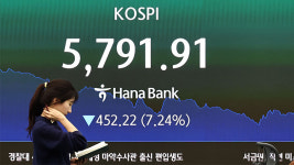 '검은 화요일' 코스피 7% 급락…5,800선 붕괴