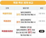 경북 포항·경산에 첫 '폭염중대경보'…극한 더위에 최상위 경고