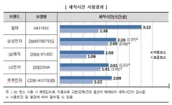 식기세척기, 세척시간에서 최대 1시간 33분 차이 나