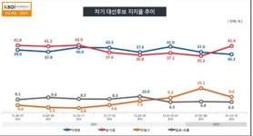 “尹 41.4%-李 36.2%…安, 5.5%p 하락”