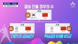 [아는기자]야구 대표팀, 일본 격파…결승 진출 변수는?