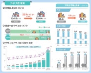 ‘13.4억 대 3000만’…집값 상하위 10% 격차 44배