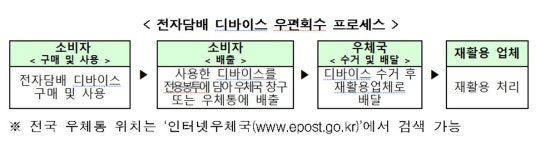 다 쓴 전자담배 디바이스, 우체통에 넣으면 재활용