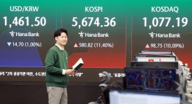 코스피, 3%대 급등 출발…5250선 회복