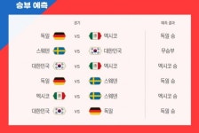 [러시아WC]  빅데이터 '알파볼'…한국 1무2패 16강 탈락 예상