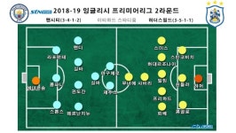 [S코어북] 아구에로 해트트릭 맨시티, 허더스필드에 6-1 대승...선두 등극