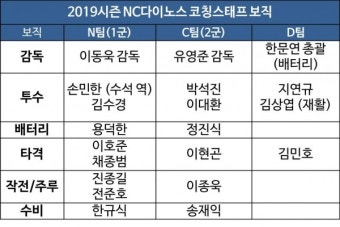 '손민한 수석-이호준 타격' NC, 2019시즌 코치진 보직 확정