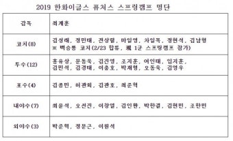 '주전 뎁스 강화 목표' 한화 퓨처스, 10일 고치 스프링캠프 출국