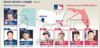 활짝 열린 ML스프링캠프, 코리안 빅리거 7인의 도전도 시작