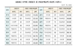 치킨 프랜차이즈, 서울 교촌치킨 연간 5억원대 매출, 비비큐는?