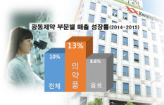 광동제약, 의약품사업 성장 두각...최근 3년 55종 출시