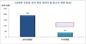 상복부 초음파 검사비용 최대 5배 격차…삼성서울병원 가장 비싸