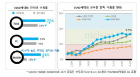 모바일시대, 시니어를 잡아라! 5060세대 주요 소비층 급부상
