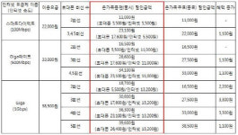 SKT, 가족 이용고객 혜택 늘린 온가족플랜 상품 출시