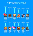 국내 스마트폰 사용자 하루 43분 모바일게임 즐겨...모두의 마블 최다 사용자 게임