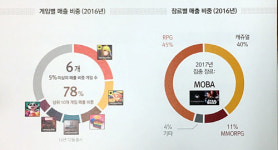 시가총액 최대 13조 넷마블 상장 카운트다운...엔씨 넘어 최대 게임기업 되나