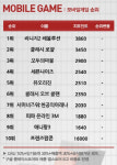 [지랭크]6월 첫째주 모바일게임 순위, 레볼루션 클래시 로얄 4주 연속 1·2위 자리