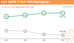 생활체육 참여율 둔화세, 국민들 걷기 가장 즐겨