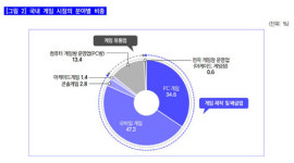 2017년 韓 게임산업 규모 13.1조원, 연간 20.6% 성장...모바일 플랫폼 PC 넘어서