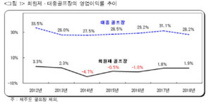 서천범 레저산업연구소장 골프장 영업실적 경쟁치열로 둔화, 내년엔 더 심각