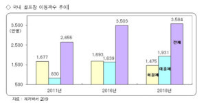 서천범 레저연구소장 늘어나던 골프장 이용객수 8년만에 감소, 구조조정 필요!