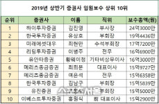 김진영 하이證 부사장, 상반기 증권가 연봉 1위 차지