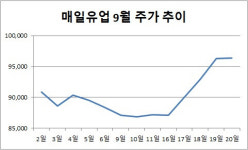 남양유업부개 | 매일유업·남양유업, 유업계 라이벌? 주가는 천당과 지옥