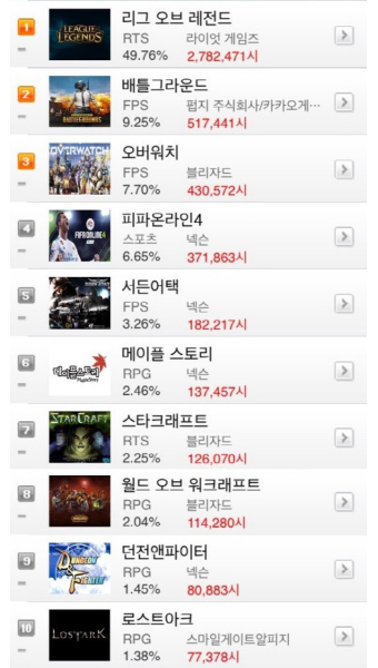 10월 넷째주 온라인게임 순위, LoL 49.76% 주간 점유율 50% 기록 깨뜨리나?