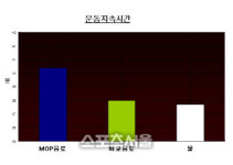 보타메디 음료 만나스웰 드롭, 지구력·집중력 개선 확인