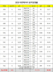 ‘전매 6개월’ 안양 아르테자이, 1순위 청약경쟁률 32.4대 1