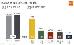 광나는가전통신 | "올해 전세계 가전시장 1340조원으로 2.5% 성장…통신가전 규모 확대"