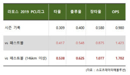 LG행 발표 임박 라모스, LG가 주목한 장점은?