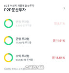 "토스 P2P 분산투자 3년 했지만…은행이자보다 못한 수익"