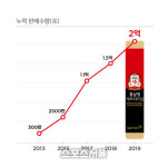 국민 홍삼스틱 정관장 홍삼정 에브리타임, 2억포 돌파