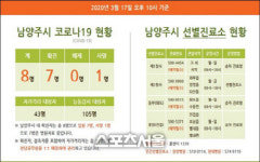 남양주시, 코로나 8번째 확진자 발생..경로파악