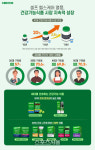 돈 주고 건강 사는 시대…셀프 헬스케어 유행에 건기식 구매율 ↑