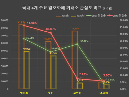 업비트와 트론, 협력 이벤트 추진…창립자와 1대1 저녁 만찬의 기회 부여
