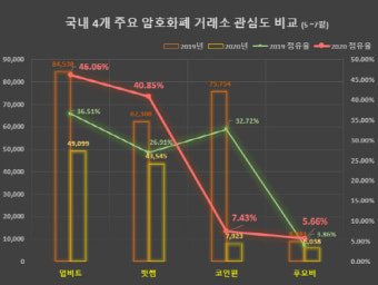 업비트와 트론, 협력 이벤트 추진…창립자와 1대1 저녁 만찬의 기회 부여

