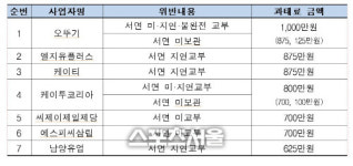 매일삼립서천대리점 | 오뚜기·SPC삼립·CJ제일제당·남양유업 등 대리점법 위반 적발