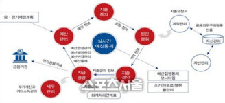 수원시, 클라우드 기반 예산·회계 통합관리 시스템 구축