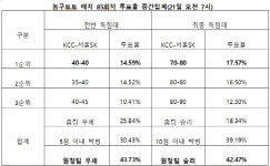 농구팬 42% 서울 SK, 22일 열리는 전주 KCC전 우세